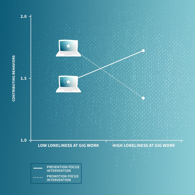 An illustrated graph showing low versus high loneliness at gig work and promotion versus prevention intervention factors.